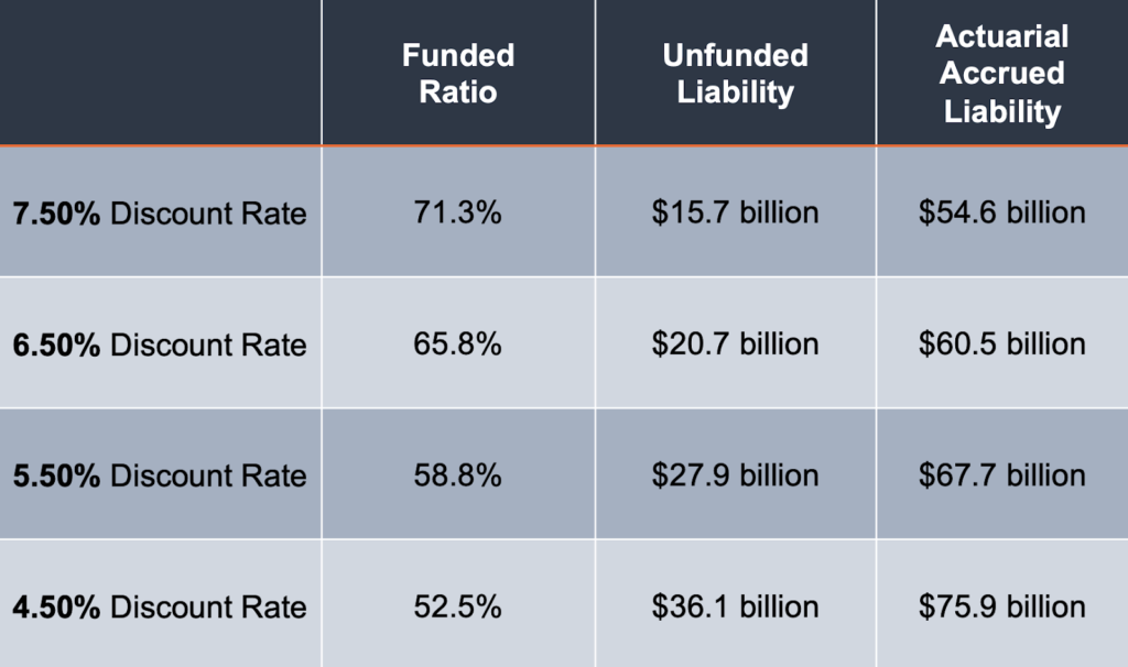 Arizona State Retirement System (ASRS) Discount Rate Undervaluing Debt