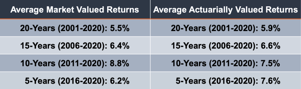 Investment Returns Have Underperformed