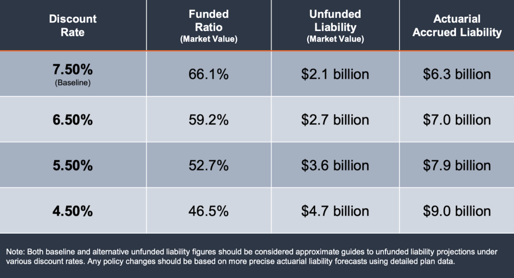 Sensitivity Analysis: Pension Debt Comparison Under Alternative Discount Rates